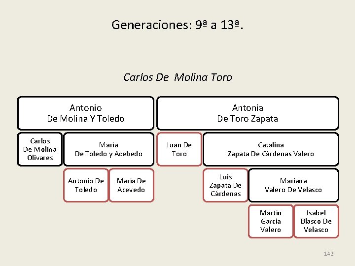Generaciones: 9ª a 13ª. Carlos De Molina Toro Antonio De Molina Y Toledo Carlos