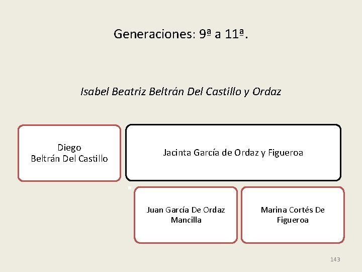 Generaciones: 9ª a 11ª. Isabel Beatriz Beltrán Del Castillo y Ordaz Diego Beltrán Del