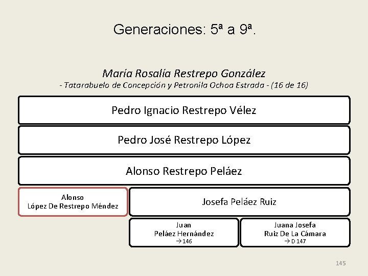 Generaciones: 5ª a 9ª. María Rosalía Restrepo González - Tatarabuelo de Concepción y Petronila