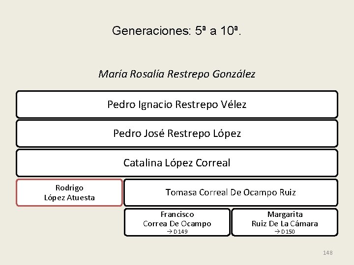 Generaciones: 5ª a 10ª. María Rosalía Restrepo González Pedro Ignacio Restrepo Vélez Pedro José