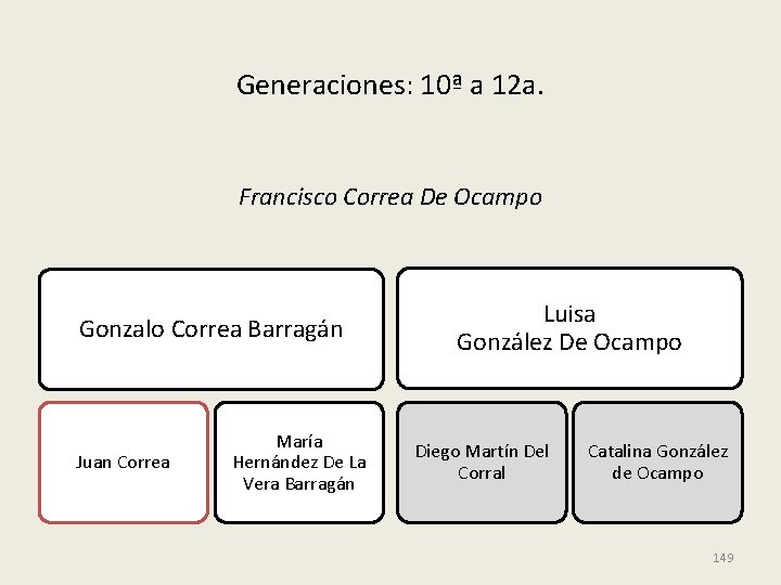 Generaciones: 10ª a 12 a. Francisco Correa De Ocampo Gonzalo Correa Barragán Juan Correa