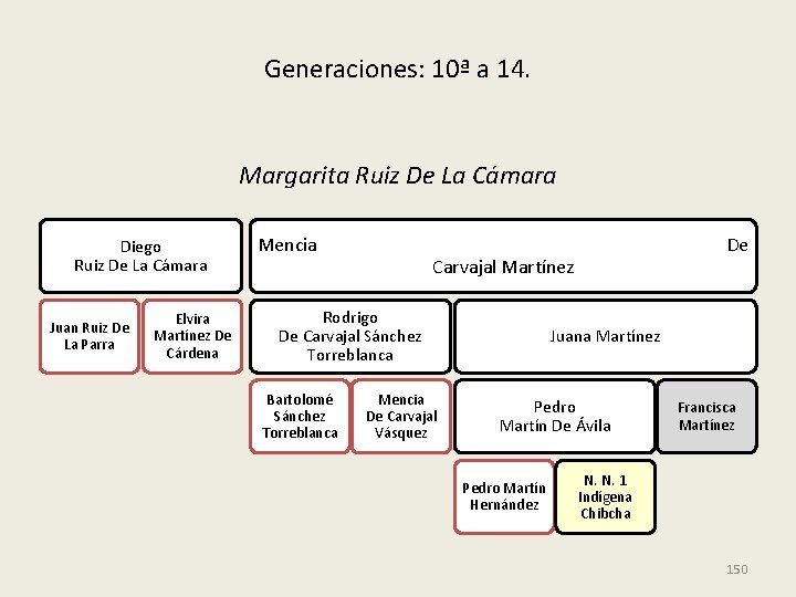 Generaciones: 10ª a 14. Margarita Ruiz De La Cámara Diego Ruiz De La Cámara