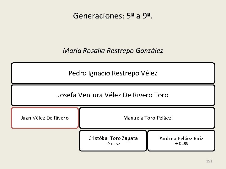 Generaciones: 5ª a 9ª. María Rosalía Restrepo González Pedro Ignacio Restrepo Vélez Josefa Ventura