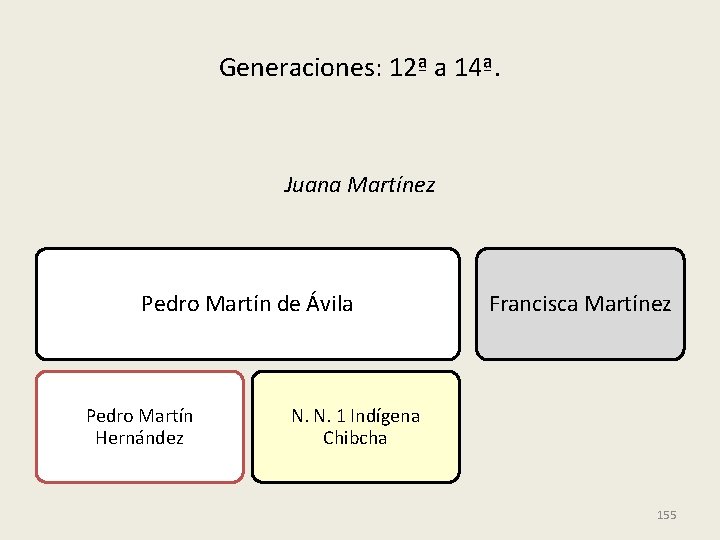 Generaciones: 12ª a 14ª. Juana Martínez Pedro Martín de Ávila Pedro Martín Hernández Francisca