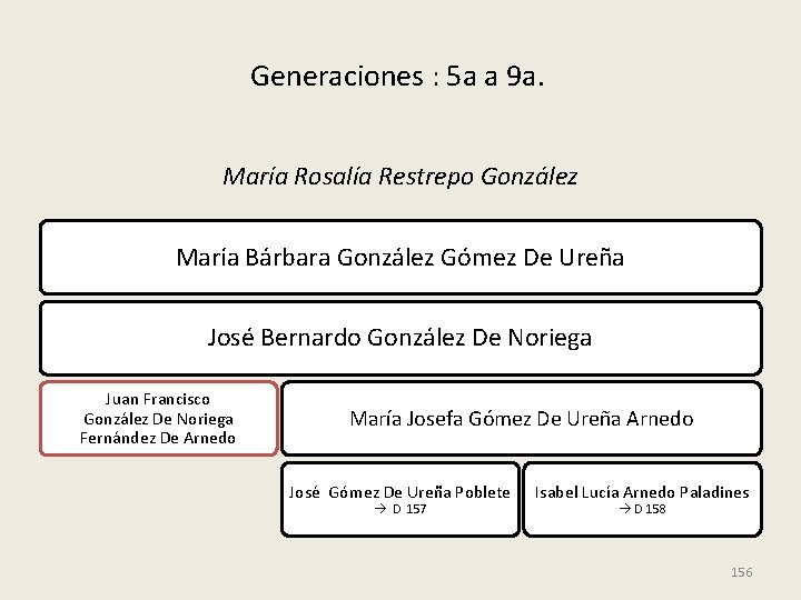 Generaciones : 5 a a 9 a. María Rosalía Restrepo González María Bárbara González