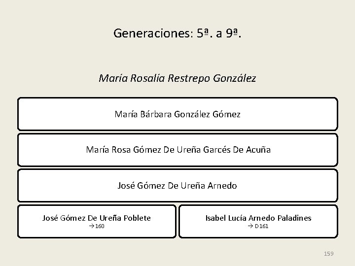 Generaciones: 5ª. a 9ª. María Rosalía Restrepo González María Bárbara González Gómez María Rosa