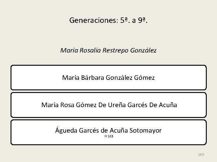 Generaciones: 5ª. a 9ª. María Rosalía Restrepo González María Bárbara González Gómez María Rosa