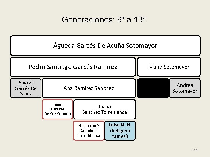 Generaciones: 9ª a 13ª. Águeda Garcés De Acuña Sotomayor Pedro Santiago Garcés Ramírez Andrés