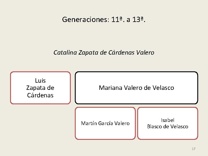 Generaciones: 11ª. a 13ª. Catalina Zapata de Cárdenas Valero Luis Zapata de Cárdenas Mariana