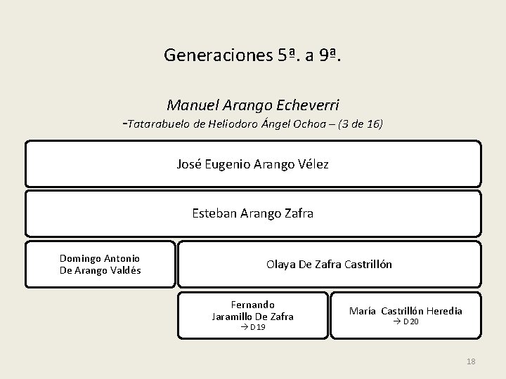 Generaciones 5ª. a 9ª. Manuel Arango Echeverri -Tatarabuelo de Heliodoro Ángel Ochoa – (3
