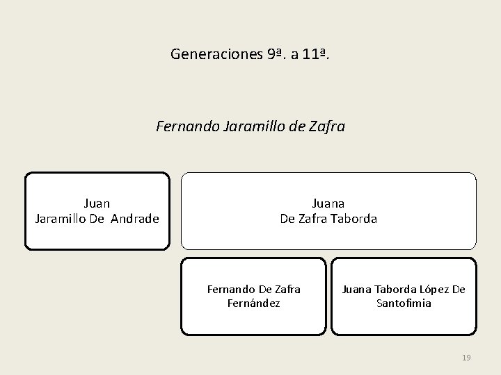 Generaciones 9ª. a 11ª. Fernando Jaramillo de Zafra Juan Jaramillo De Andrade Juana De
