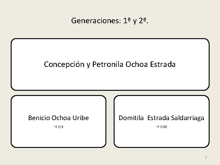 Generaciones: 1ª y 2ª. Concepción y Petronila Ochoa Estrada Benicio Ochoa Uribe Domitila Estrada