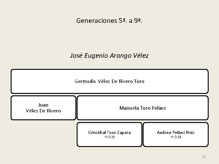 Generaciones 5ª. a 9ª. José Eugenio Arango Vélez Gertrudis Vélez De Rivero Toro Juan