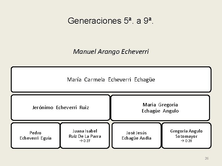 Generaciones 5ª. a 9ª. Manuel Arango Echeverri María Carmela Echeverri Echagüe Jerónimo Echeverri Ruiz
