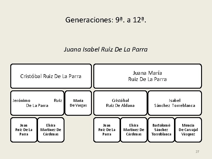 Generaciones: 9ª. a 12ª. Juana Isabel Ruiz De La Parra Juana María Ruiz De