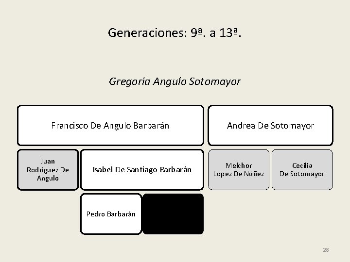 Generaciones: 9ª. a 13ª. Gregoria Angulo Sotomayor Francisco De Angulo Barbarán Juan Rodríguez De
