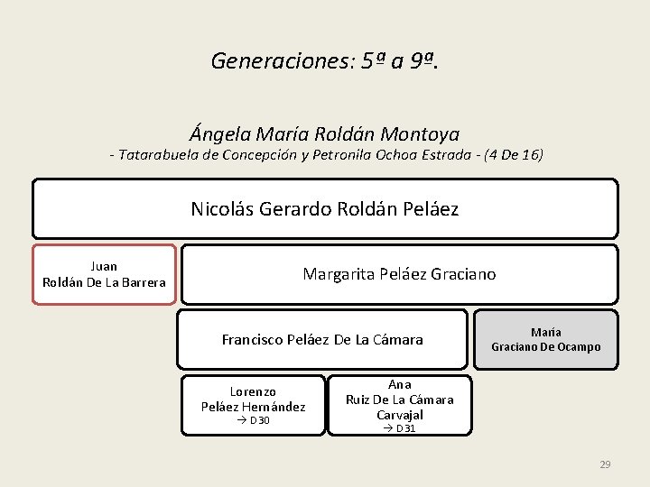 Generaciones: 5ª a 9ª. Ángela María Roldán Montoya - Tatarabuela de Concepción y Petronila