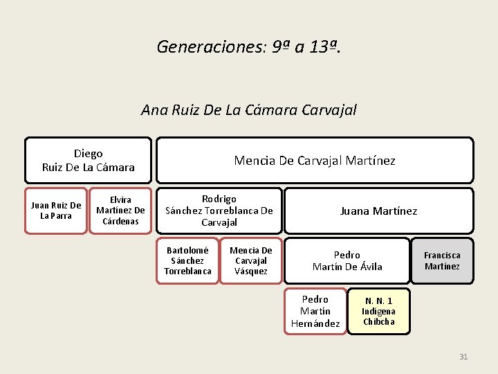 Generaciones: 9ª a 13ª. Ana Ruiz De La Cámara Carvajal Diego Ruiz De La