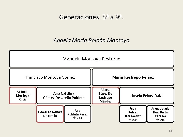 Generaciones: 5ª a 9ª. Angela María Roldán Montoya Manuela Montoya Restrepo Francisco Montoya Gómez