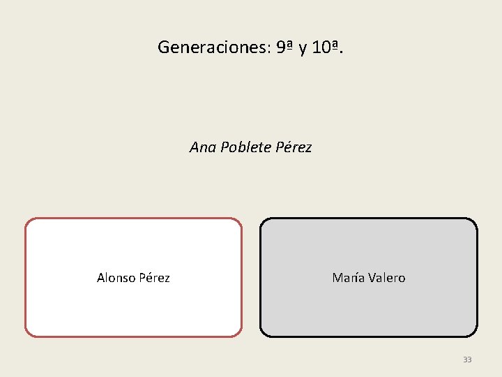 Generaciones: 9ª y 10ª. Ana Poblete Pérez Alonso Pérez María Valero 33 