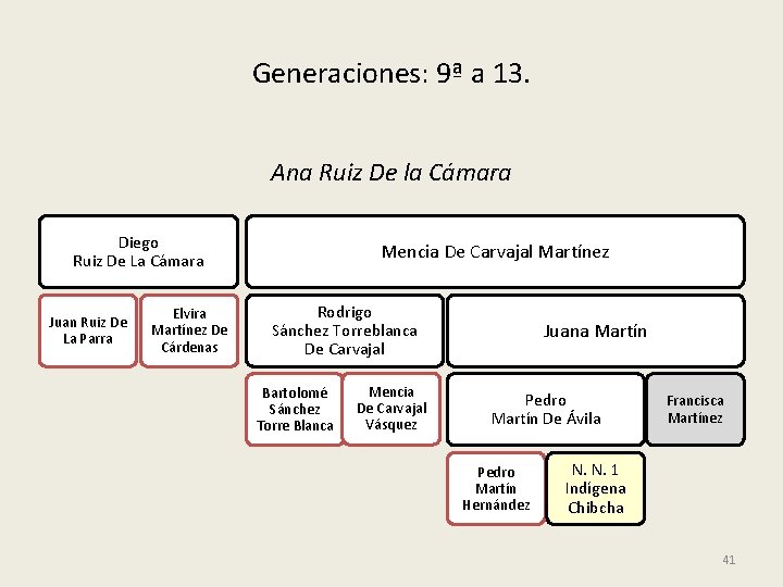 Generaciones: 9ª a 13. Ana Ruiz De la Cámara Diego Ruiz De La Cámara