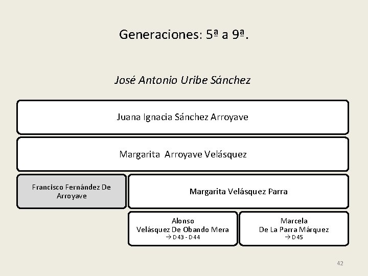 Generaciones: 5ª a 9ª. José Antonio Uribe Sánchez Juana Ignacia Sánchez Arroyave Margarita Arroyave