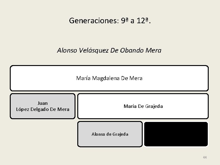 Generaciones: 9ª a 12ª. Alonso Velásquez De Obando Mera María Magdalena De Mera Juan