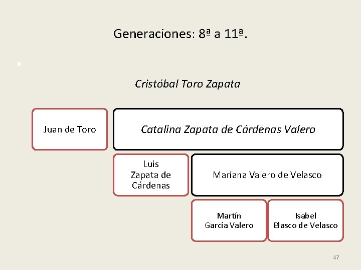 Generaciones: 8ª a 11ª. Cristóbal Toro Zapata Juan de Toro Catalina Zapata de Cárdenas