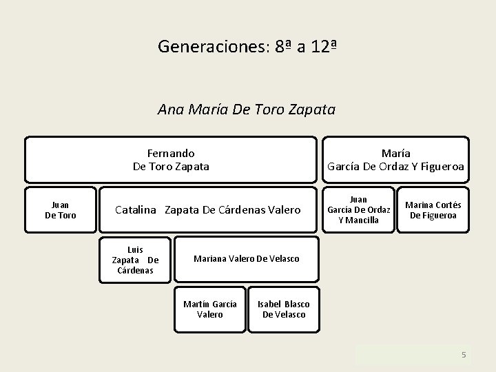 Generaciones: 8ª a 12ª Ana María De Toro Zapata Fernando De Toro Zapata Juan