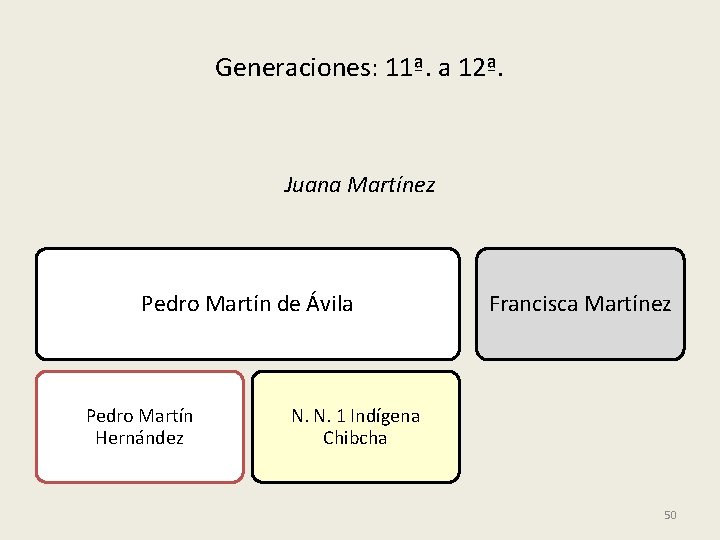 Generaciones: 11ª. a 12ª. Juana Martínez Pedro Martín de Ávila Pedro Martín Hernández Francisca