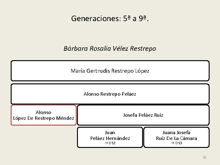 Generaciones: 5ª a 9ª. Bárbara Rosalía Vélez Restrepo María Gertrudis Restrepo López Alonso Restrepo