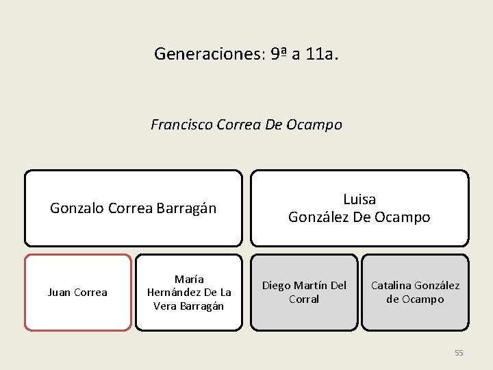 Generaciones: 9ª a 11 a. Francisco Correa De Ocampo Gonzalo Correa Barragán Juan Correa