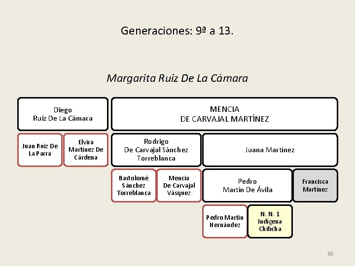 Generaciones: 9ª a 13. Margarita Ruiz De La Cámara MENCIA DE CARVAJAL MARTÍNEZ Diego