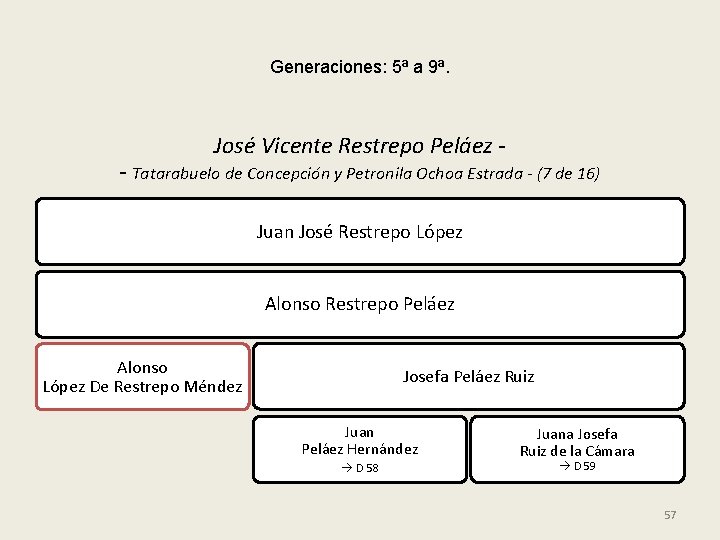 Generaciones: 5ª a 9ª. José Vicente Restrepo Peláez - - Tatarabuelo de Concepción y