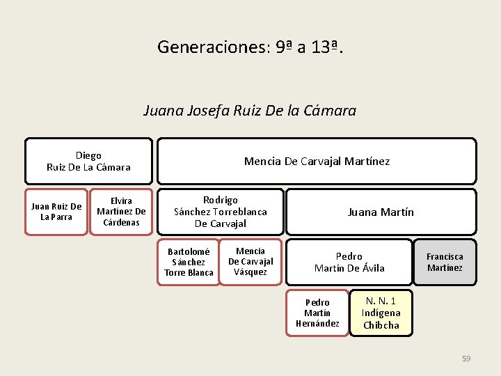 Generaciones: 9ª a 13ª. Juana Josefa Ruiz De la Cámara Diego Ruiz De La