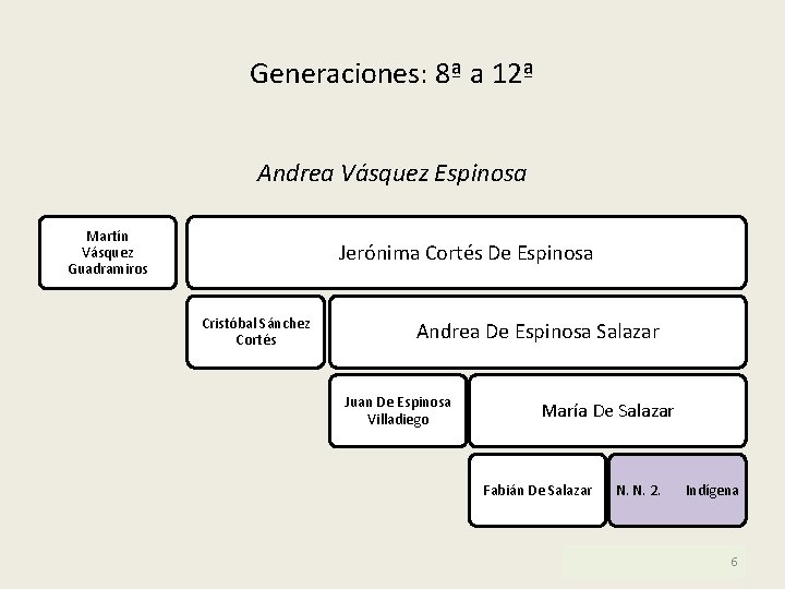 Generaciones: 8ª a 12ª Andrea Vásquez Espinosa Martín Vásquez Guadramiros Jerónima Cortés De Espinosa