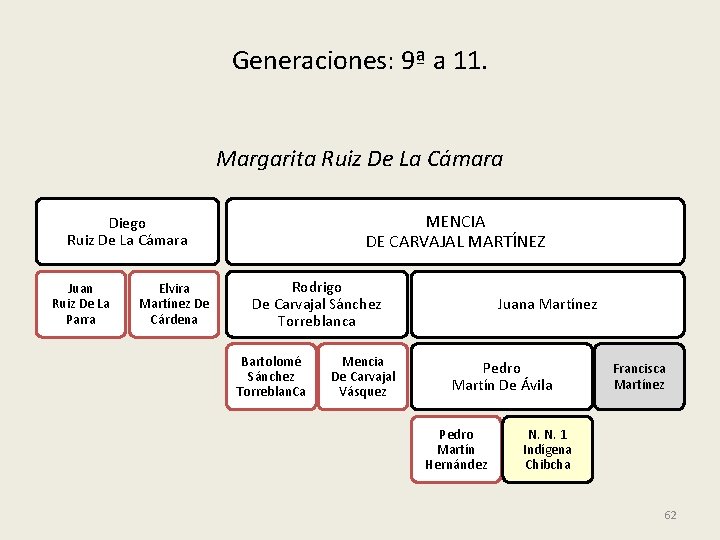 Generaciones: 9ª a 11. Margarita Ruiz De La Cámara MENCIA DE CARVAJAL MARTÍNEZ Diego