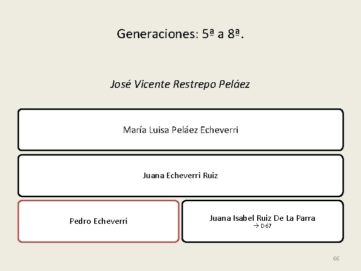 Generaciones: 5ª a 8ª. José Vicente Restrepo Peláez María Luisa Peláez Echeverri Juana Echeverri