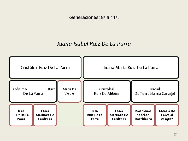 Generaciones: 8ª a 11ª. Juana Isabel Ruiz De La Parra Cristóbal Ruiz De La