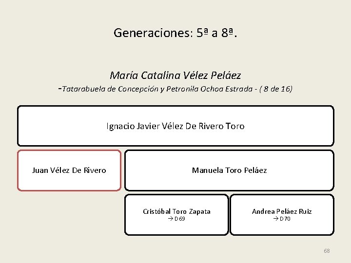 Generaciones: 5ª a 8ª. María Catalina Vélez Peláez -Tatarabuela de Concepción y Petronila Ochoa