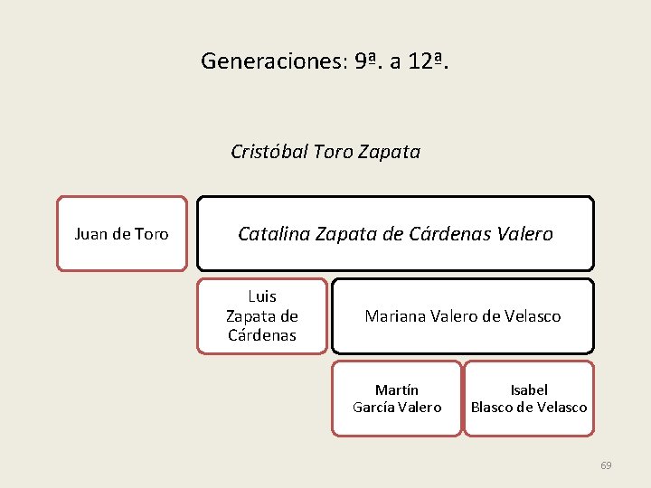 Generaciones: 9ª. a 12ª. Cristóbal Toro Zapata Juan de Toro Catalina Zapata de Cárdenas