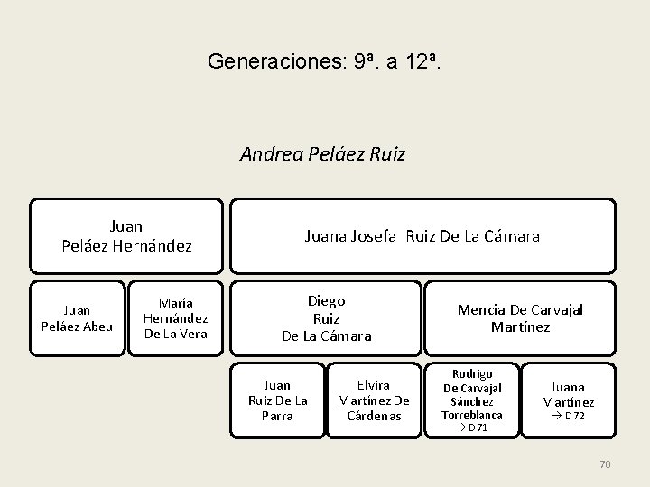 Generaciones: 9ª. a 12ª. Andrea Peláez Ruiz Juan Peláez Hernández Juan Peláez Abeu María