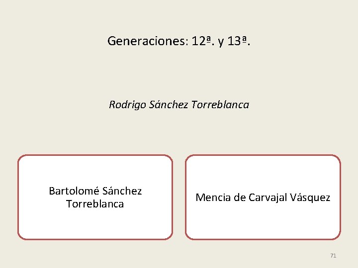Generaciones: 12ª. y 13ª. Rodrigo Sánchez Torreblanca Bartolomé Sánchez Torreblanca Mencia de Carvajal Vásquez