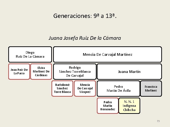 Generaciones: 9ª a 13ª. Juana Josefa Ruiz De la Cámara Diego Ruiz De La