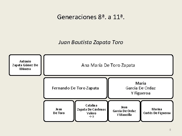 Generaciones 8ª. a 11ª. Juan Bautista Zapata Toro Antonio Zapata Gómez De Múnera Ana