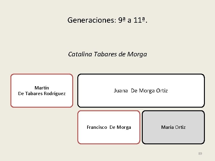 Generaciones: 9ª a 11ª. Catalina Tabares de Morga Martín De Tabares Rodríguez Juana De