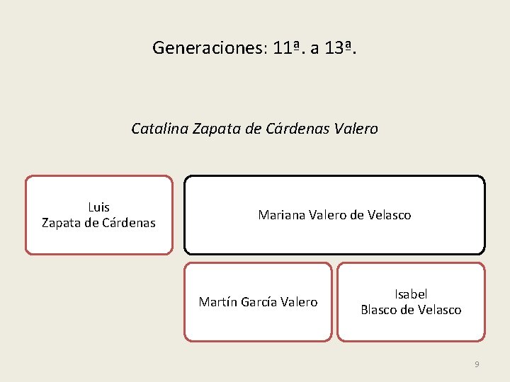 Generaciones: 11ª. a 13ª. Catalina Zapata de Cárdenas Valero Luis Zapata de Cárdenas Mariana
