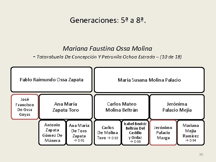 Generaciones: 5ª a 8ª. Mariana Faustina Ossa Molina - Tatarabuela De Concepción Y Petronila