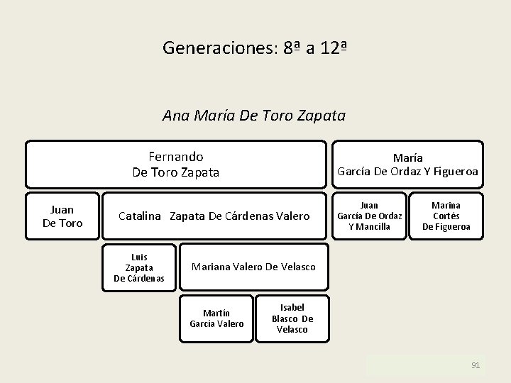 Generaciones: 8ª a 12ª Ana María De Toro Zapata Fernando De Toro Zapata Juan