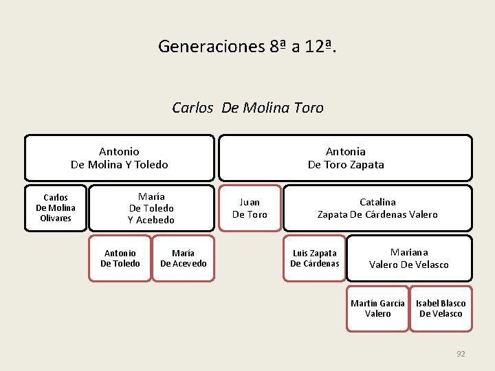 Generaciones 8ª a 12ª. Carlos De Molina Toro Antonio De Molina Y Toledo Carlos